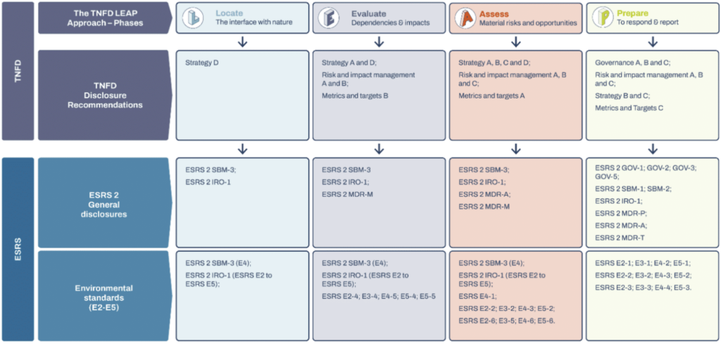Figure 1: TNFD and CSRD mapping